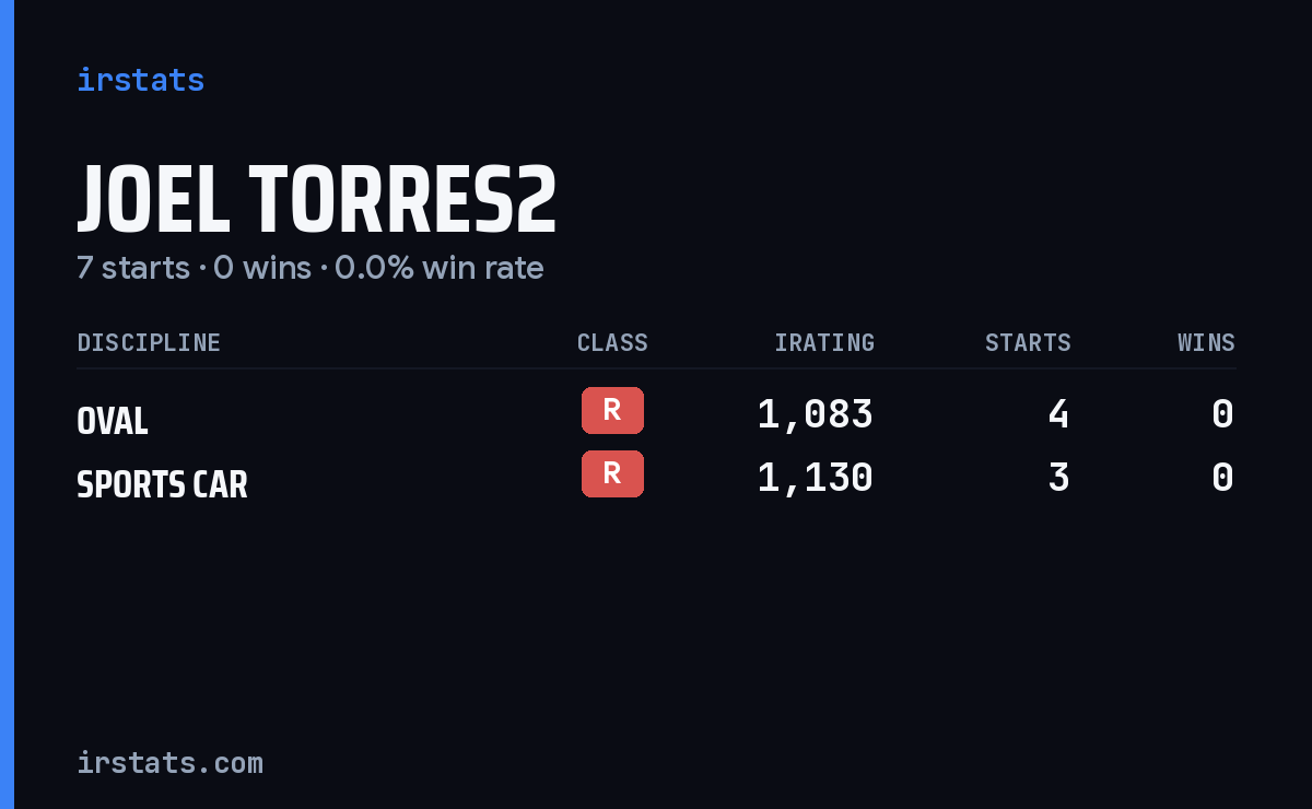 Joel Torres2 iRacing stats card