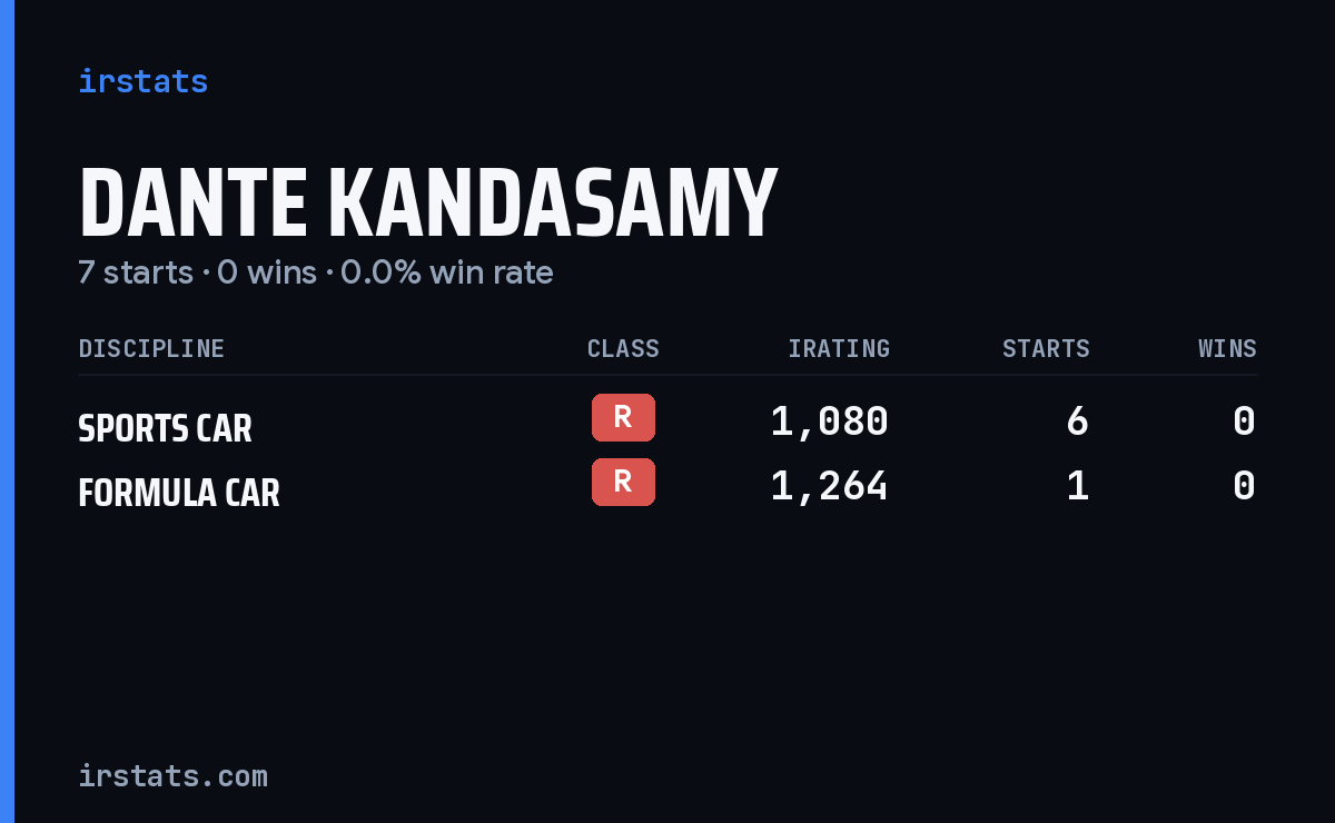 Dante Kandasamy iRacing stats card