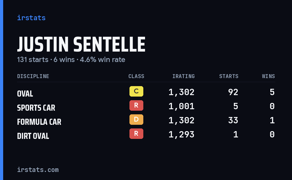 Justin Sentelle iRacing stats card