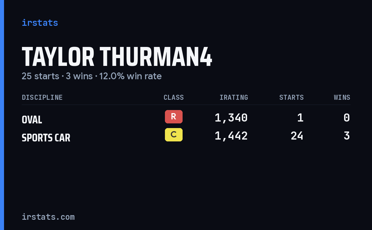 Taylor Thurman4 iRacing stats card