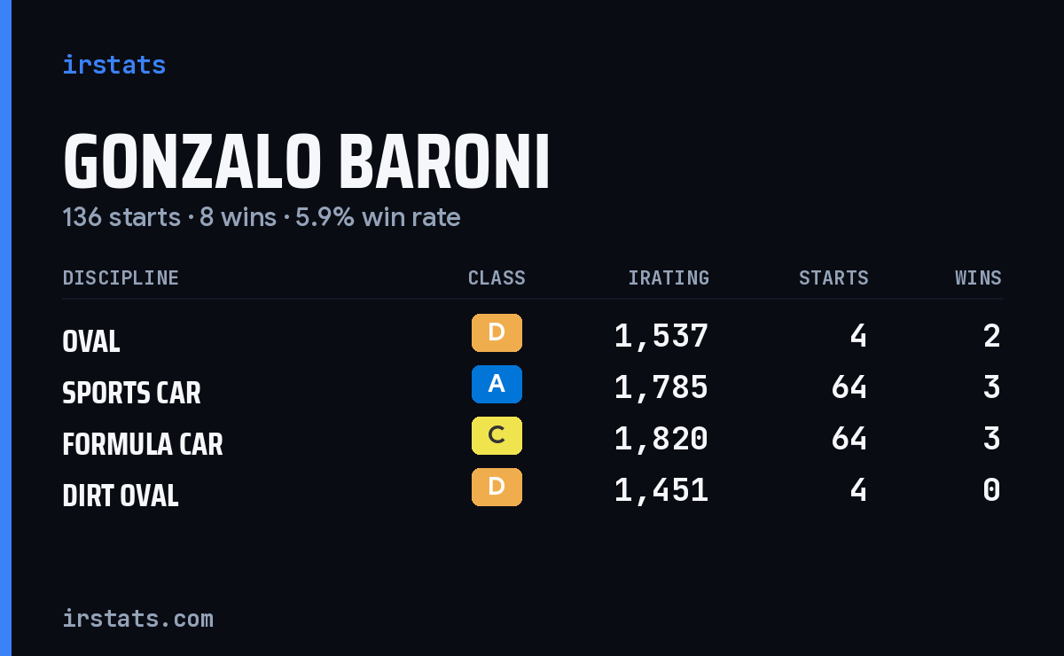 Gonzalo Baroni iRacing stats card