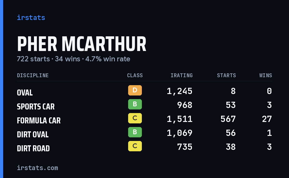 Loading... iRacing stats card