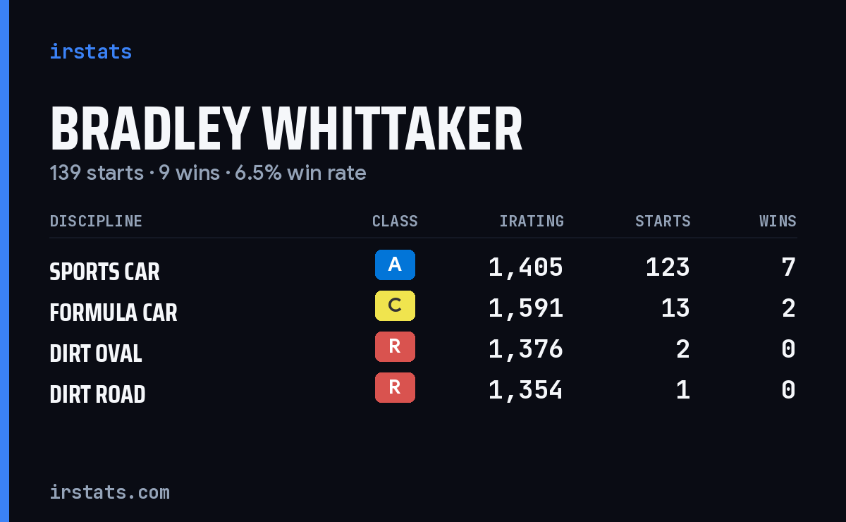 Bradley Whittaker iRacing stats card