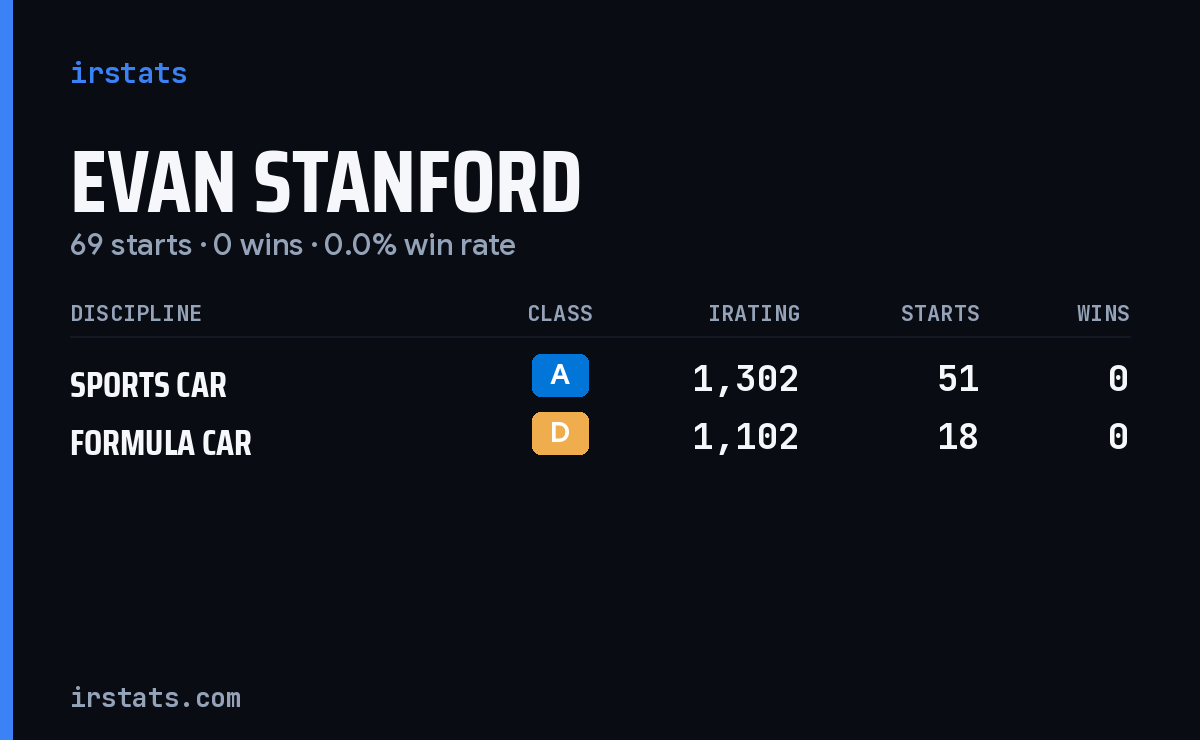 Evan Stanford iRacing stats card