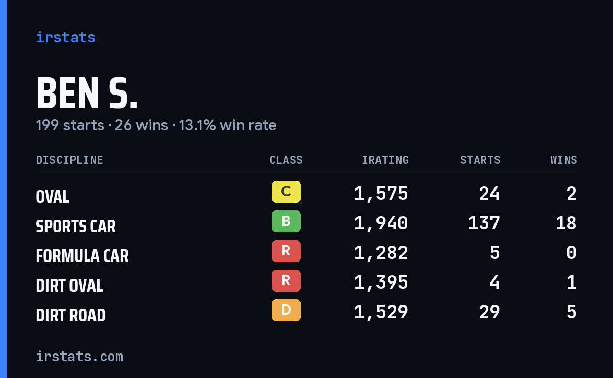 Loading... iRacing stats card