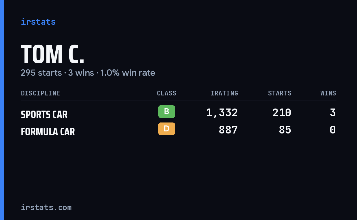 Tom C. iRacing stats card