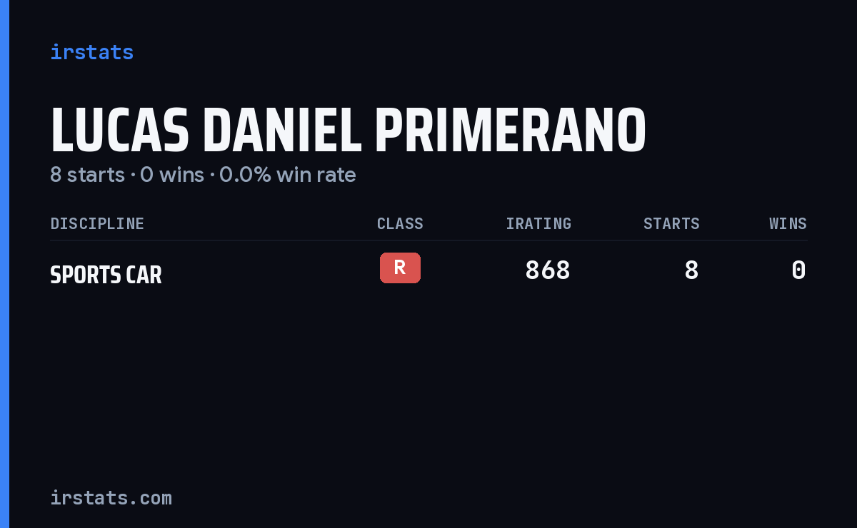 Lucas Daniel Primerano iRacing stats card