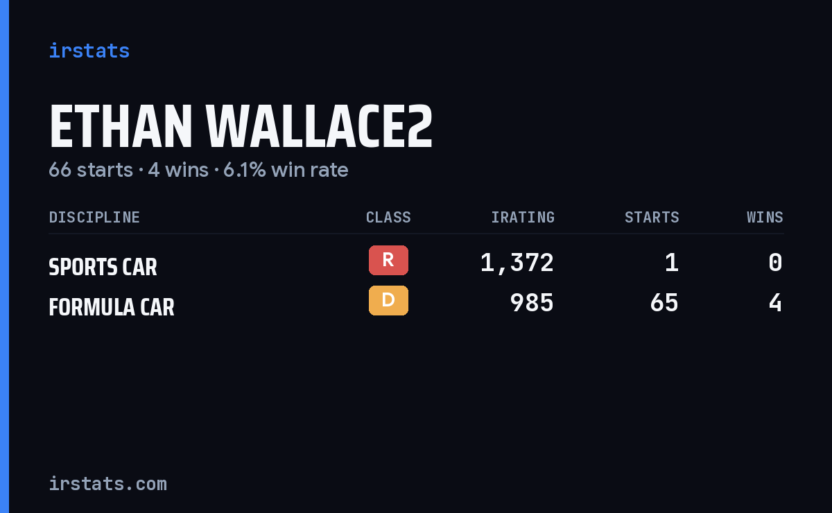 Ethan Wallace2 iRacing stats card