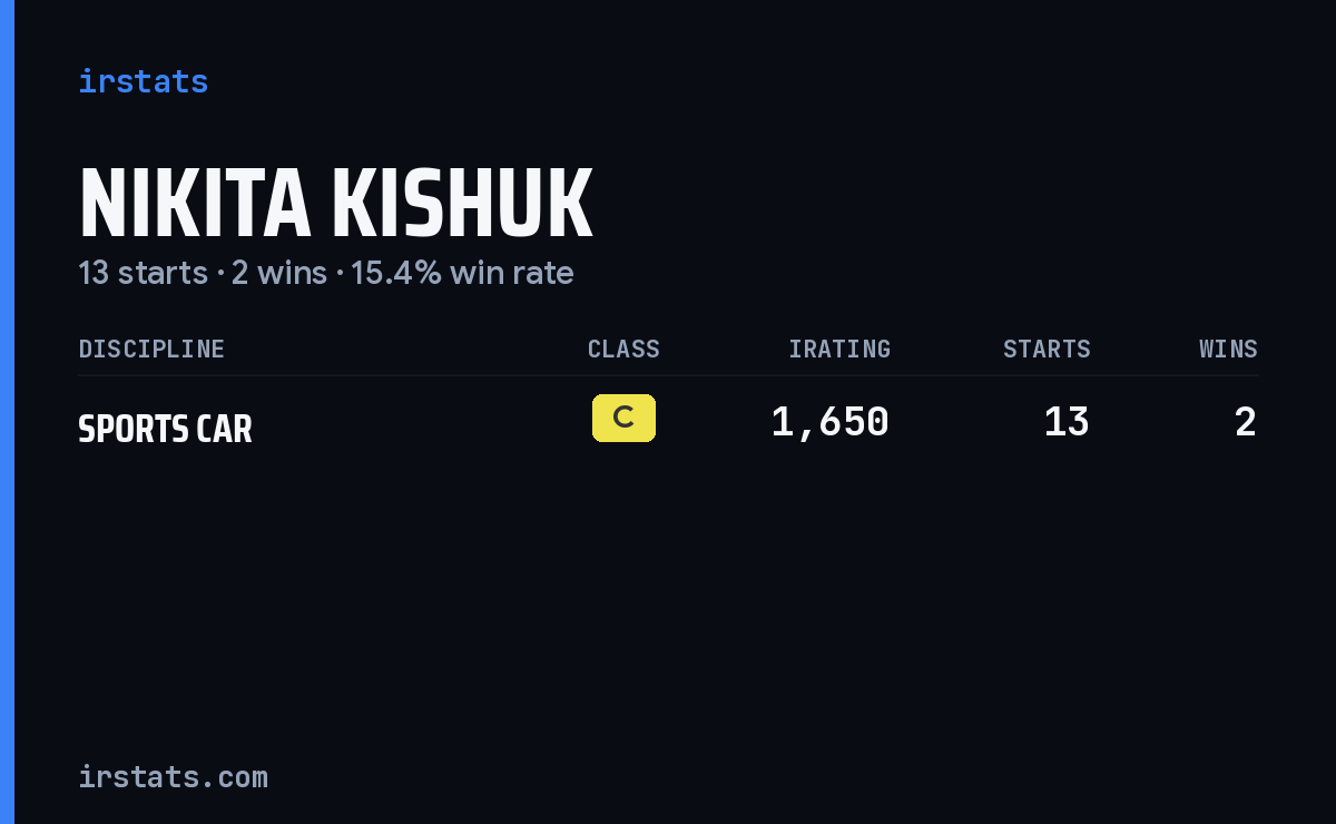 Nikita Kishuk iRacing stats card