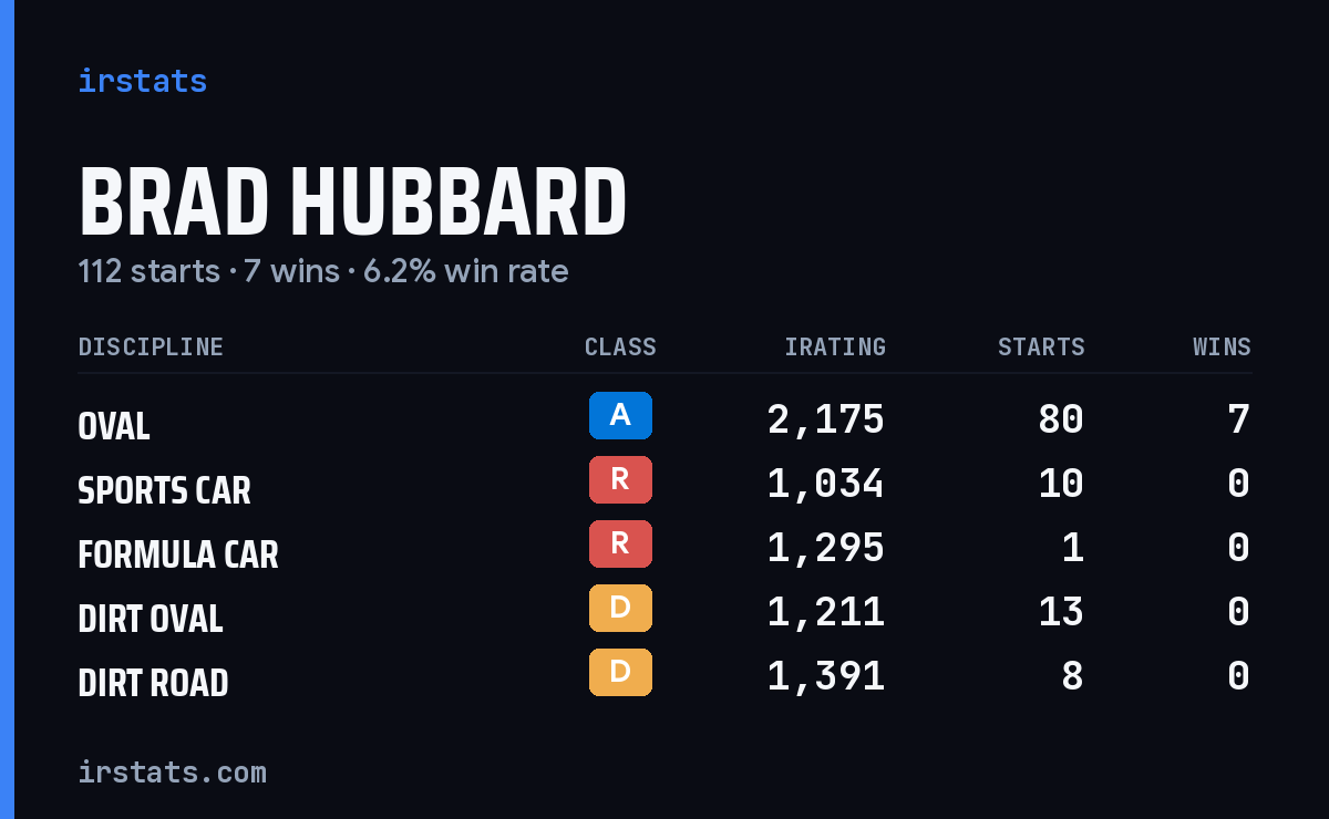 Brad Hubbard iRacing stats card