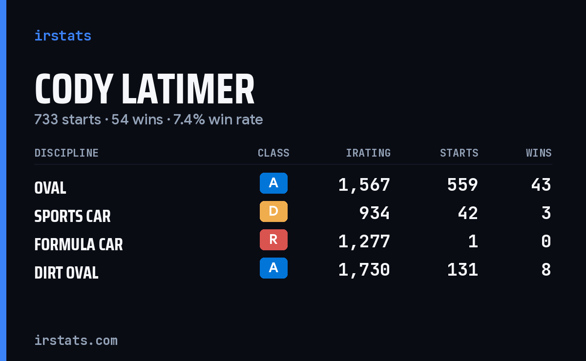 Cody Latimer iRacing stats card