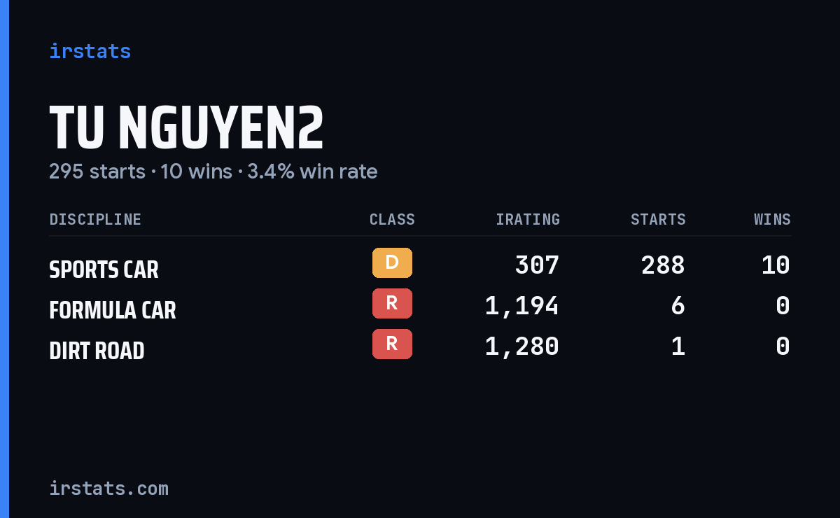 Tu Nguyen2 iRacing stats card