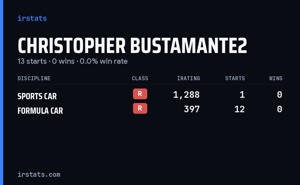 Christopher Bustamante2 iRacing stats card