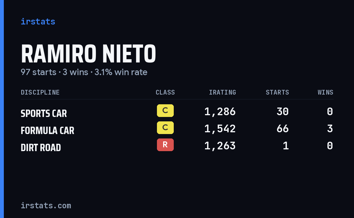 Ramiro Nieto iRacing stats card