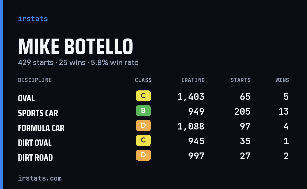 Loading... iRacing stats card