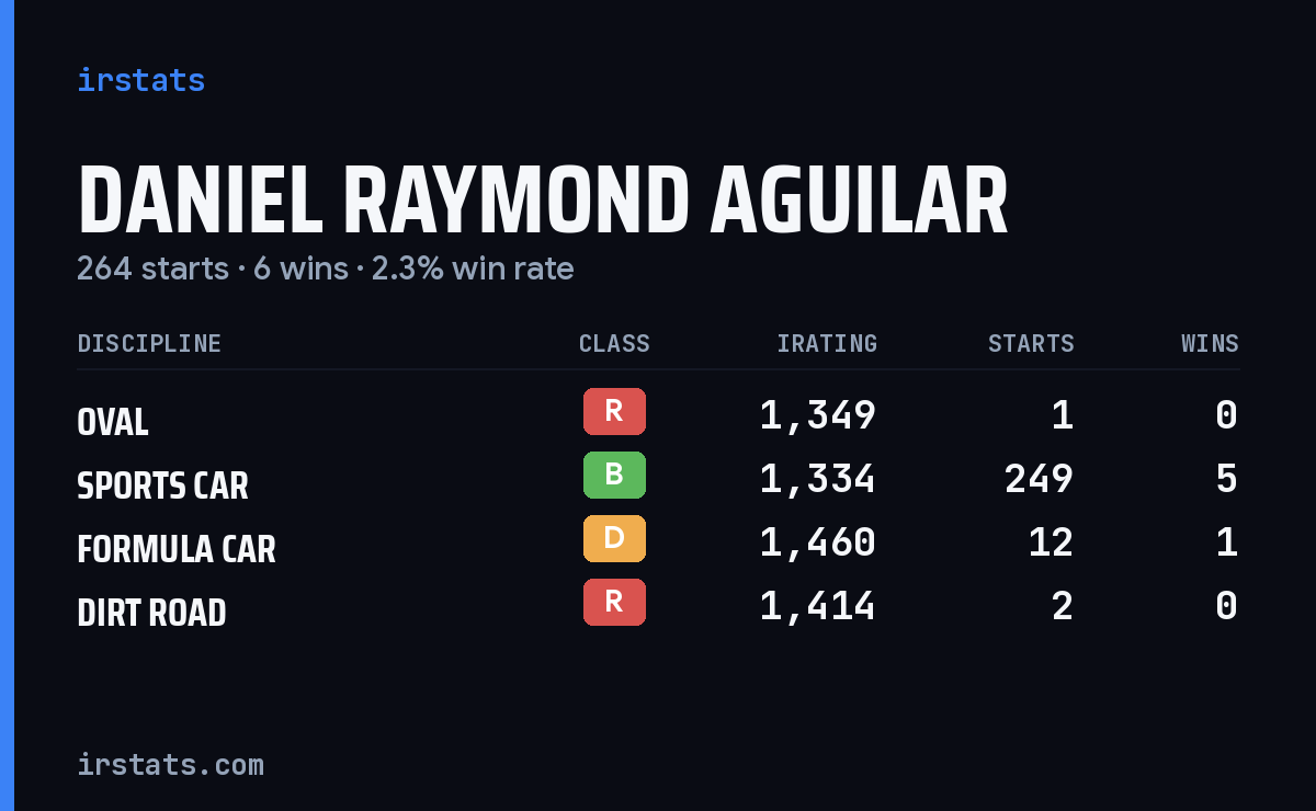 Daniel Raymond Aguilar iRacing stats card