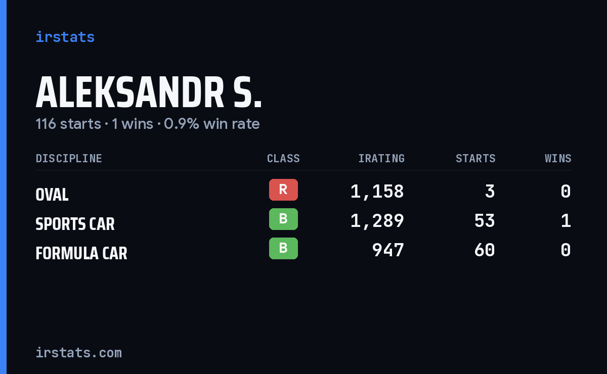 Loading... iRacing stats card