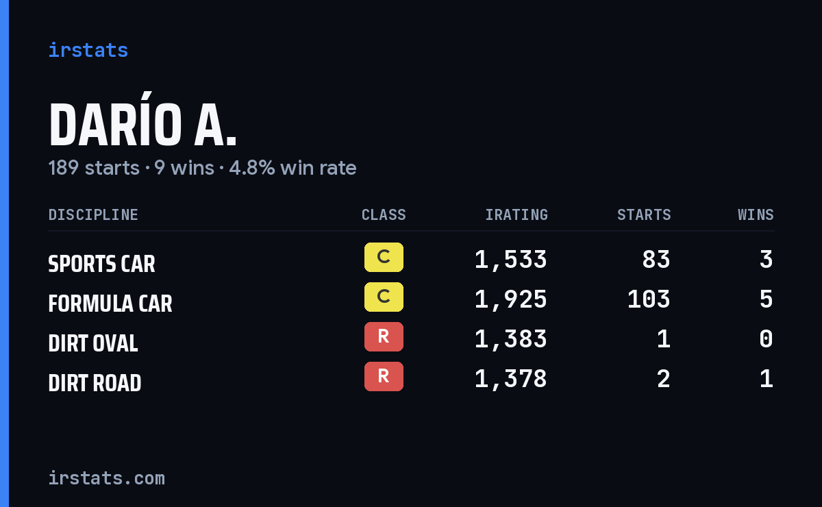 Darío A. iRacing stats card