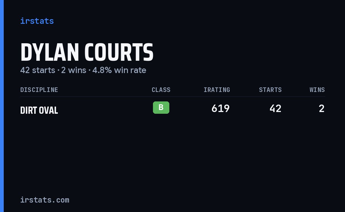 Dylan Courts iRacing stats card