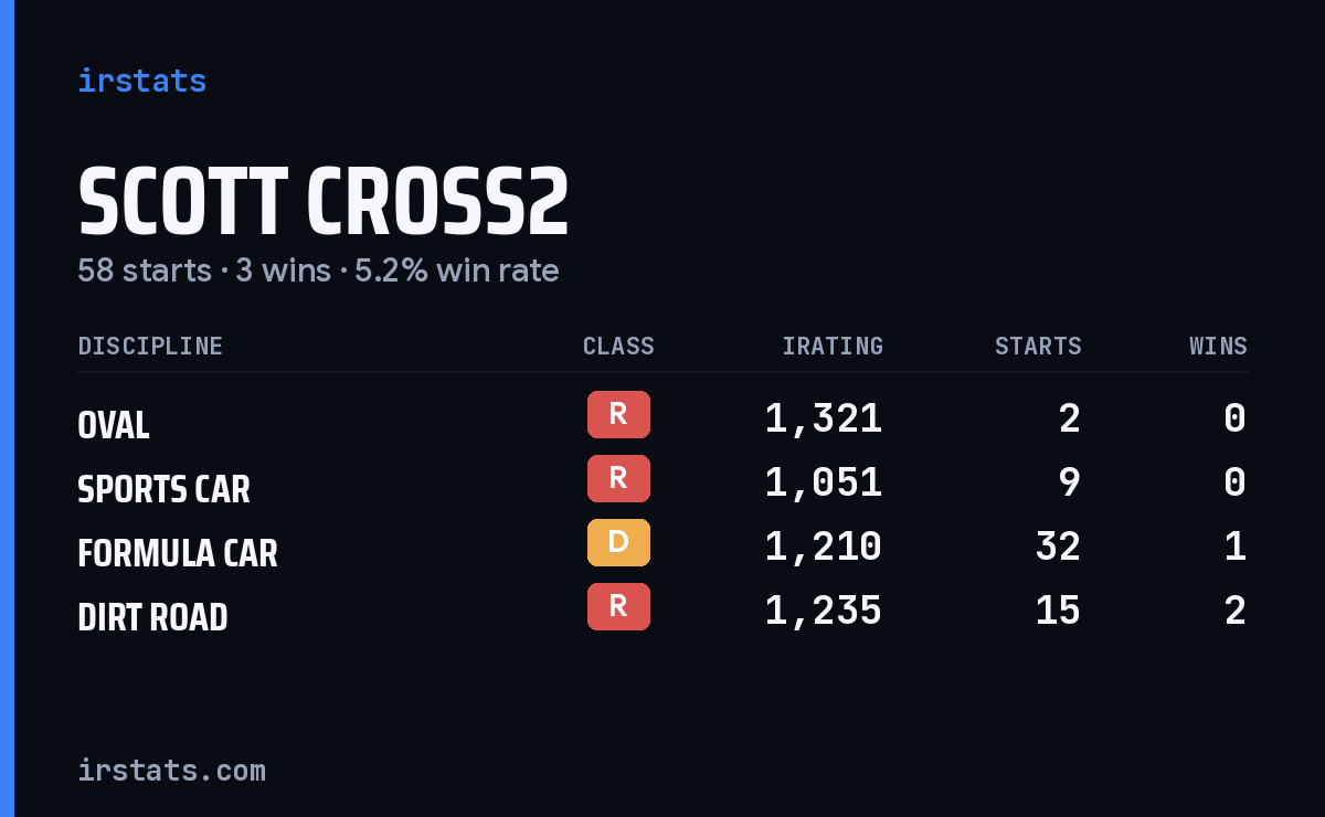 Loading... iRacing stats card