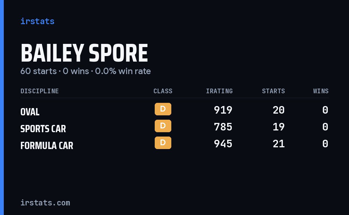 Bailey Spore iRacing stats card