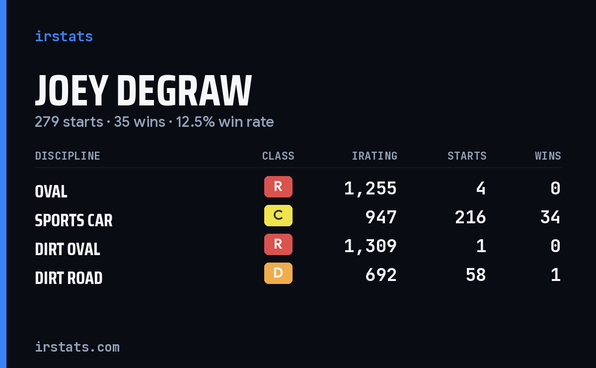 Joey Degraw iRacing stats card