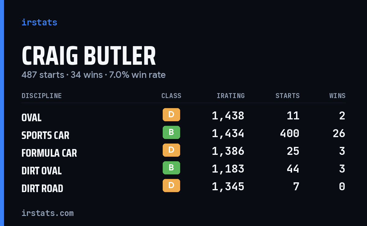 Craig Butler iRacing stats card