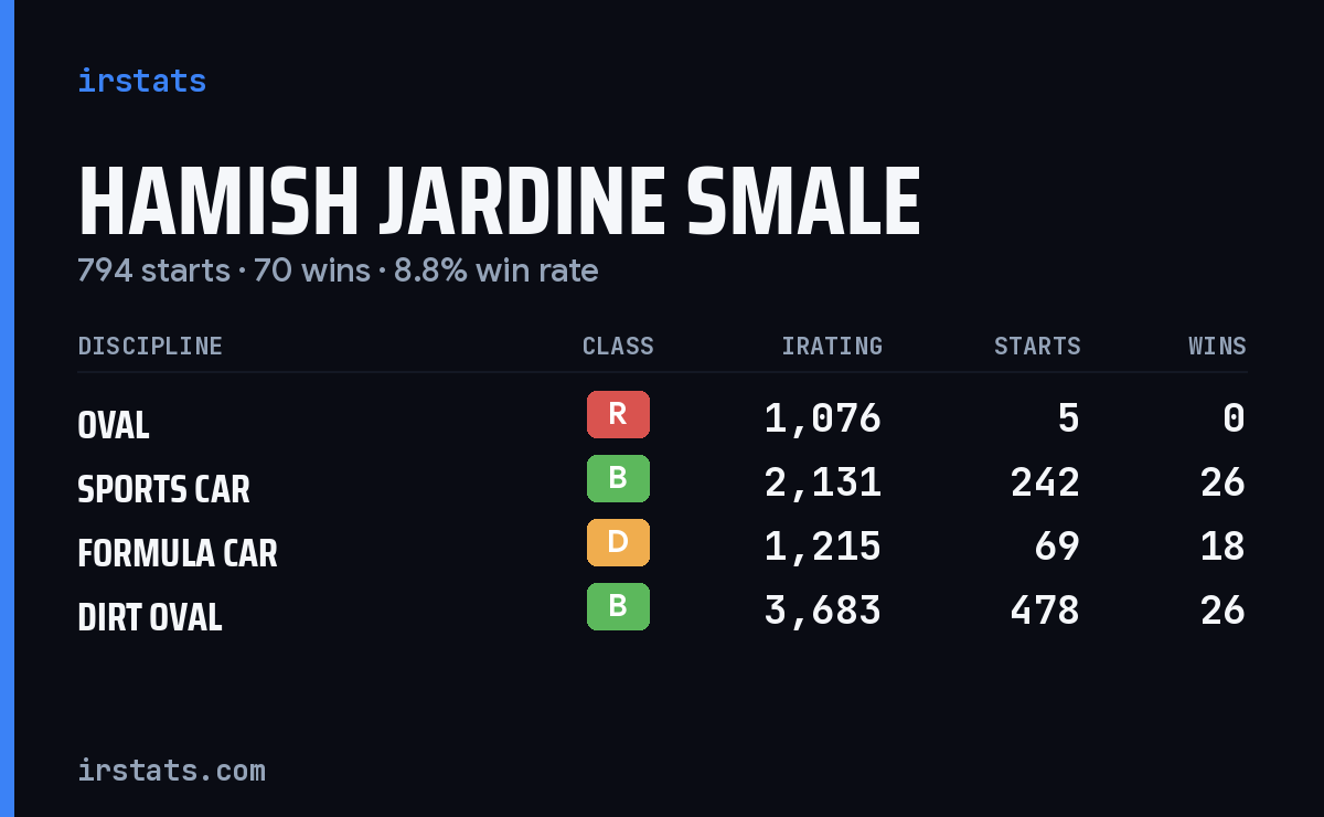 Hamish Jardine Smale iRacing stats card