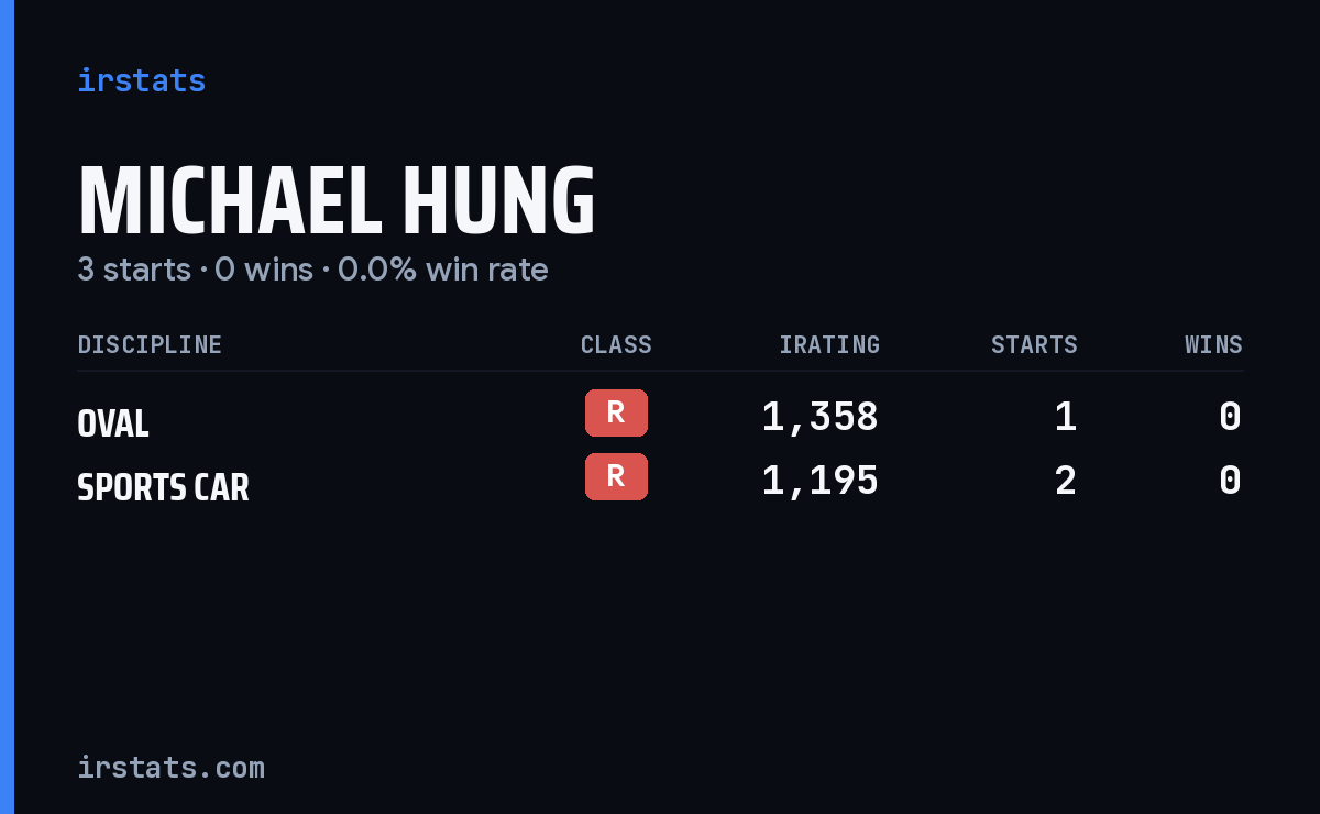 Michael Hung iRacing stats card