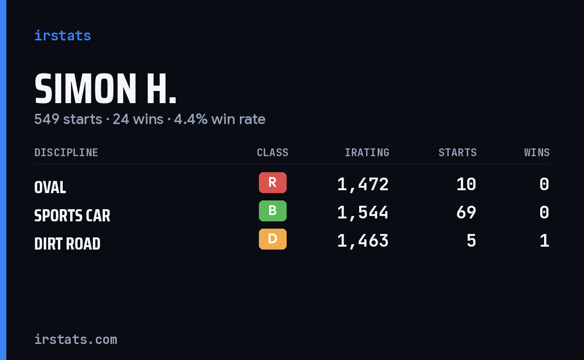 Loading... iRacing stats card