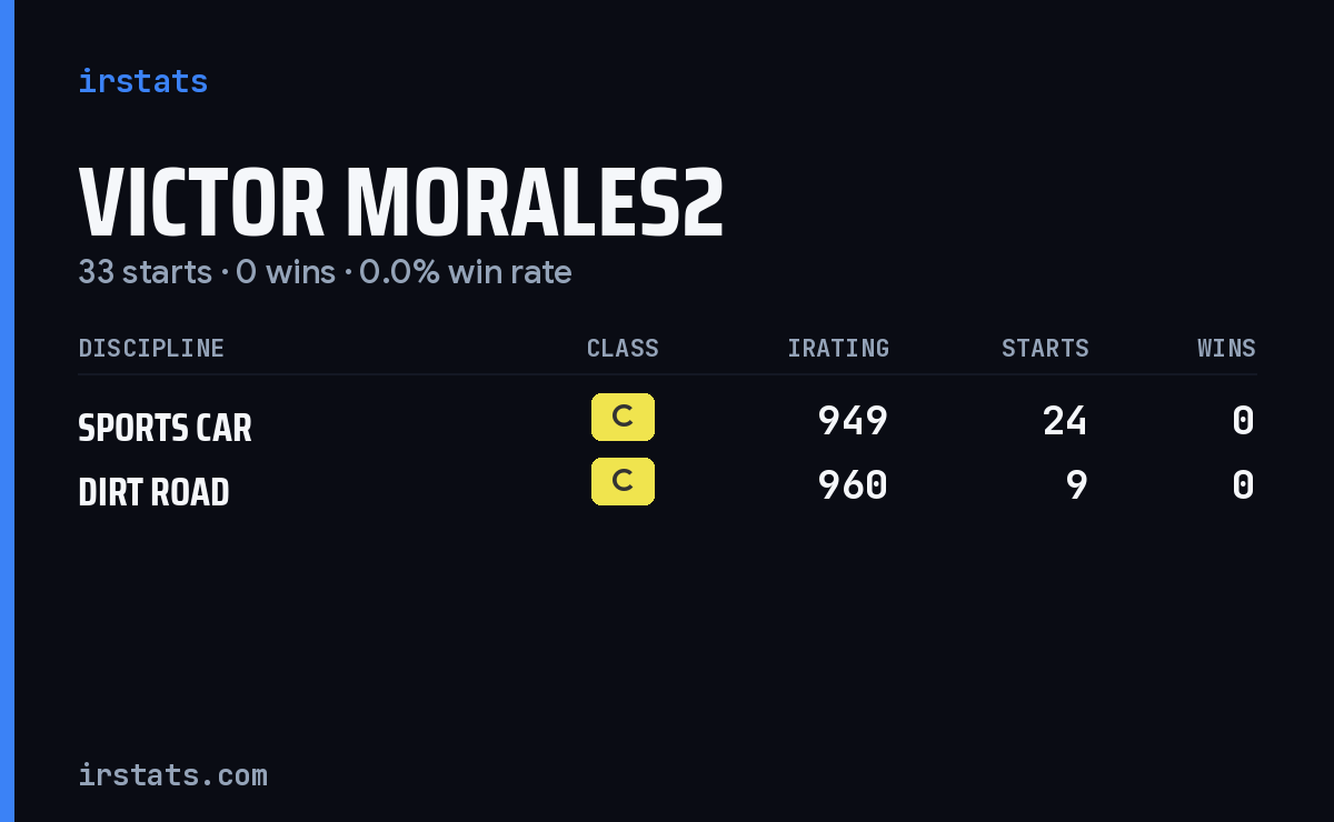 Victor Morales2 iRacing stats card