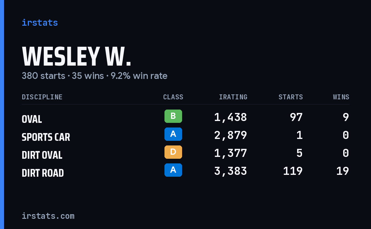Loading... iRacing stats card
