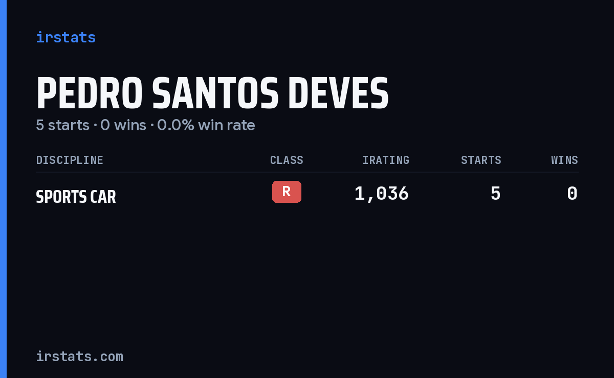 Pedro Santos Deves iRacing stats card