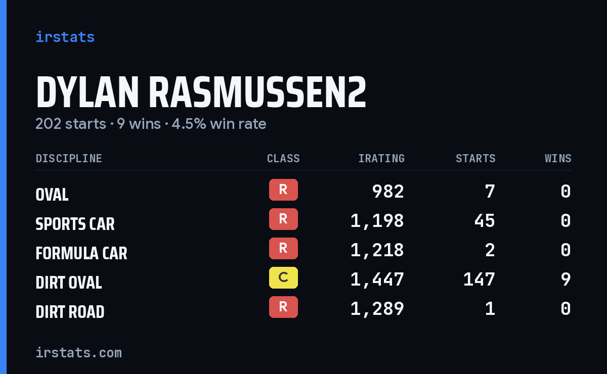 Dylan Rasmussen2 iRacing stats card