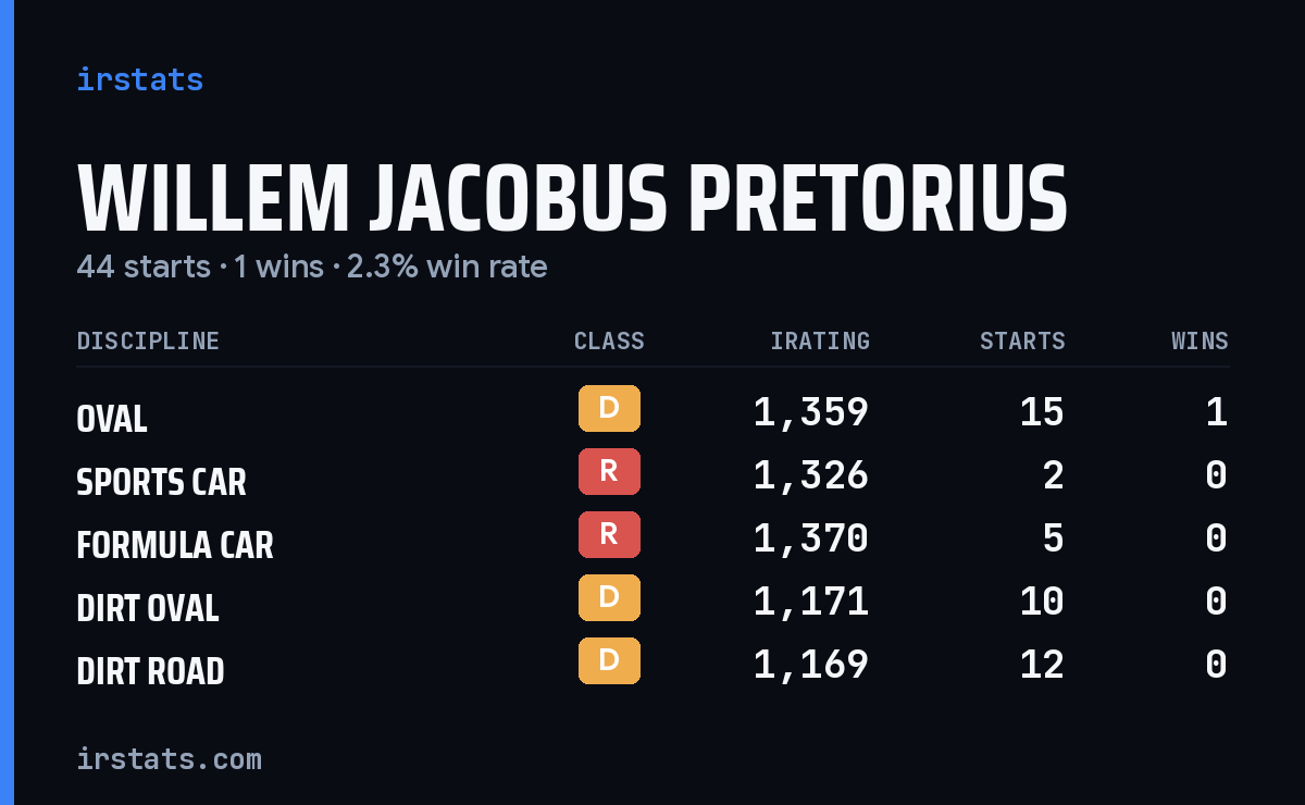 Willem Jacobus Pretorius iRacing stats card
