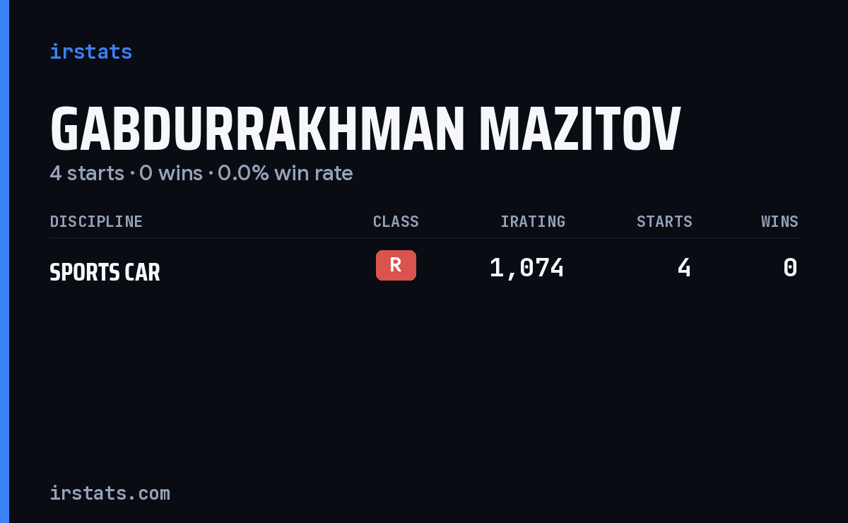 Gabdurrakhman Mazitov iRacing stats card