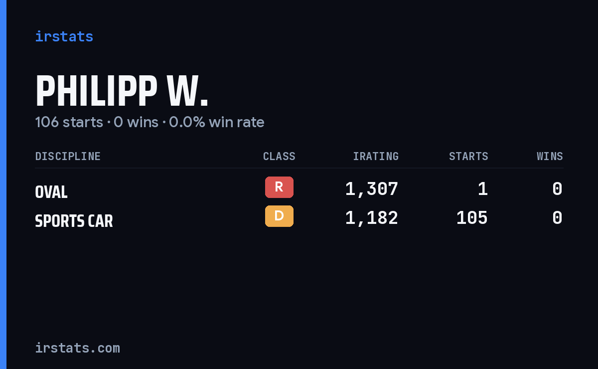 Philipp W. iRacing stats card