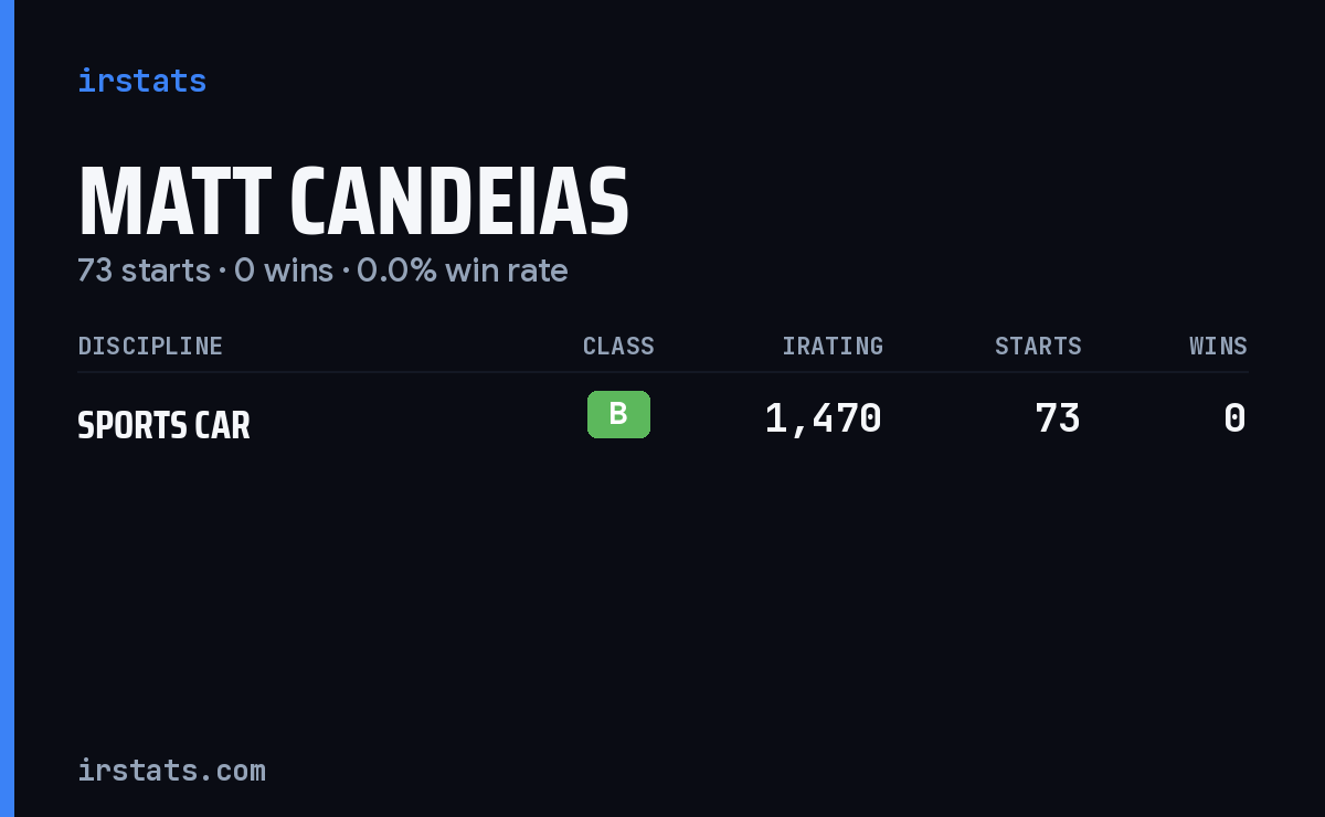 Matt Candeias iRacing stats card
