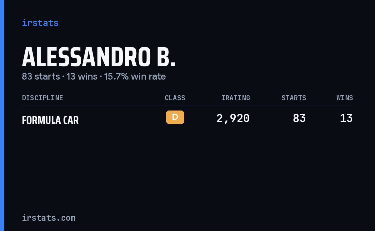 Alessandro B. iRacing stats card