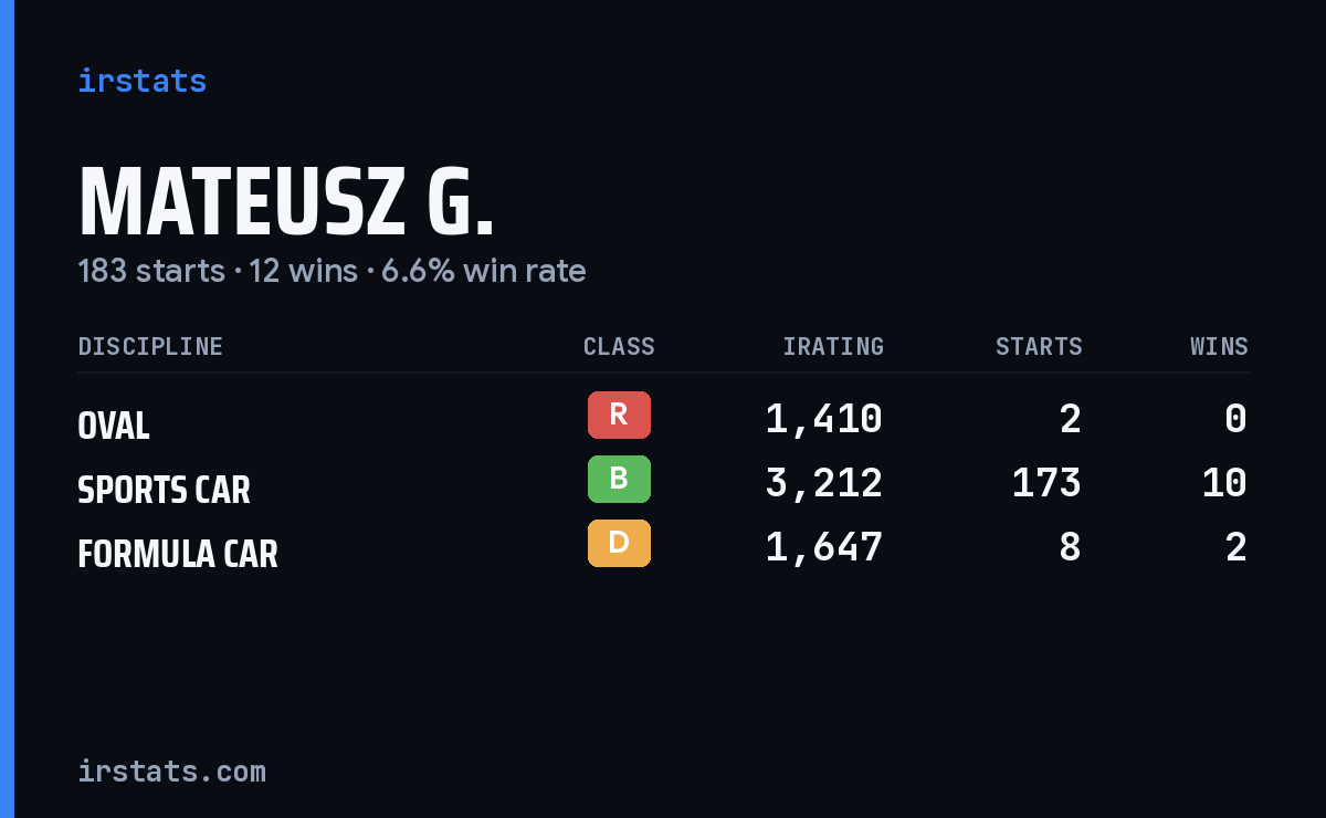 Loading... iRacing stats card