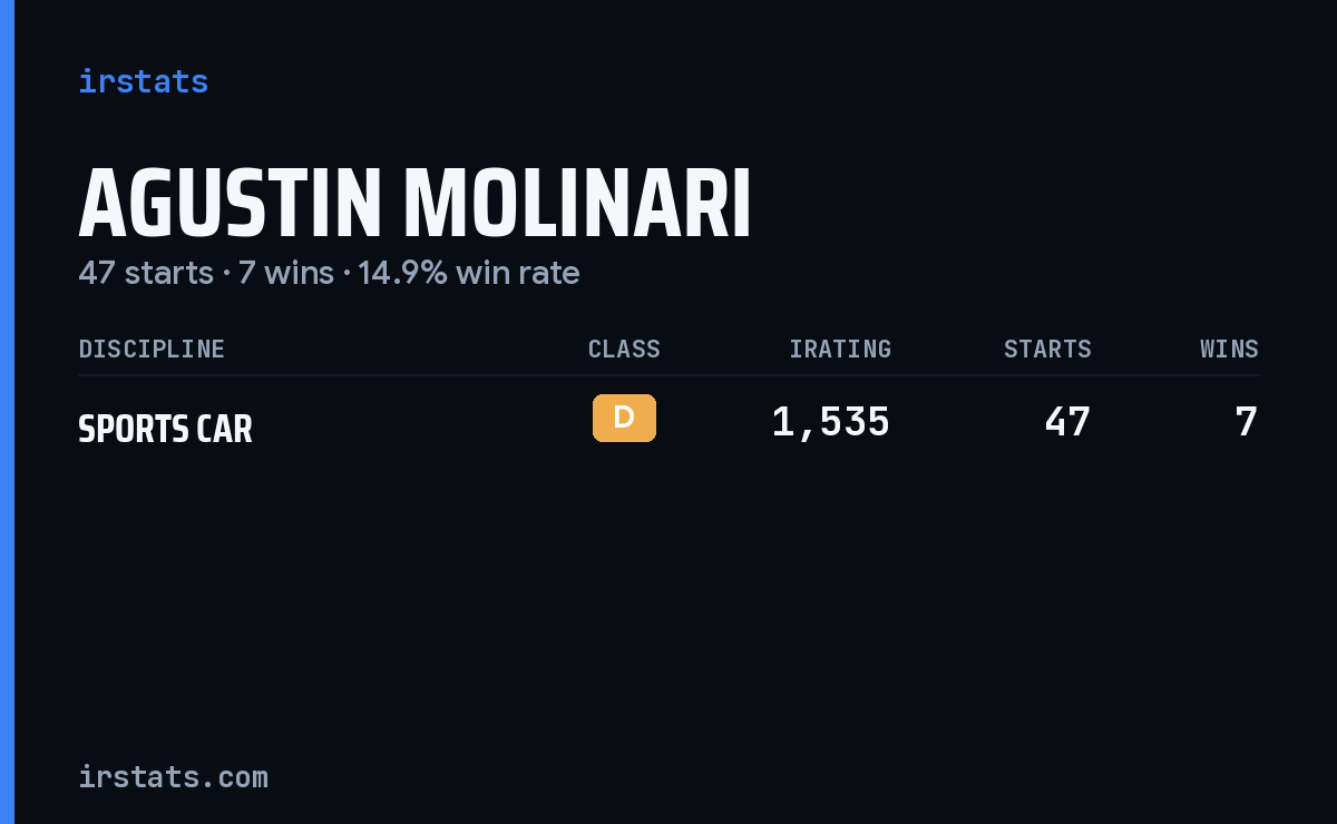 Agustin Molinari iRacing stats card
