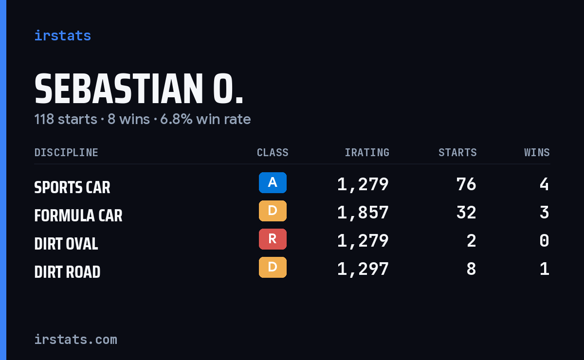 Sebastian O. iRacing stats card
