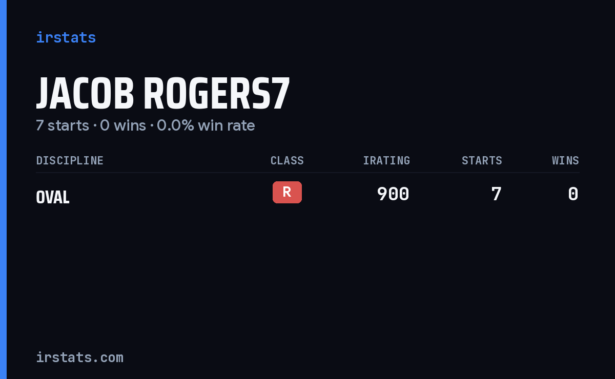 Jacob Rogers7 iRacing stats card