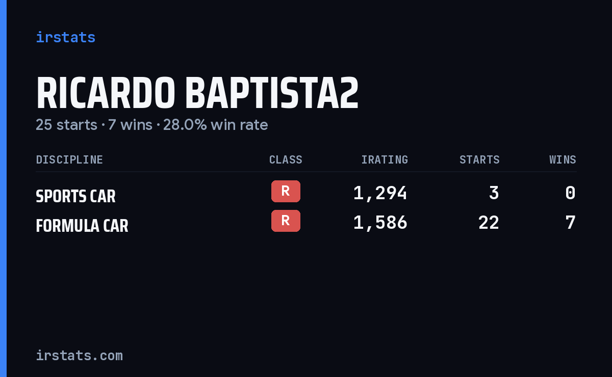 Ricardo Baptista2 iRacing stats card