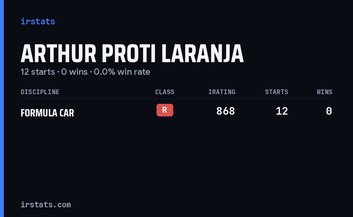 Arthur Proti Laranja iRacing stats card
