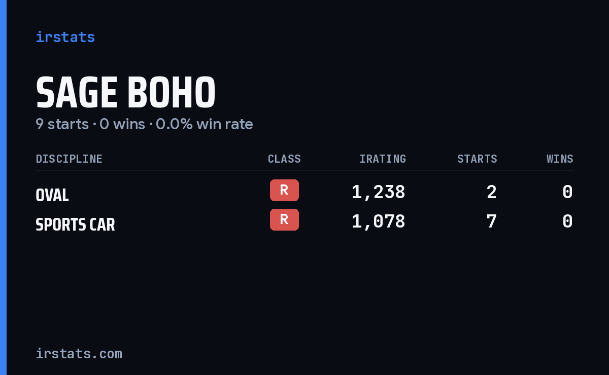 Sage Boho iRacing stats card