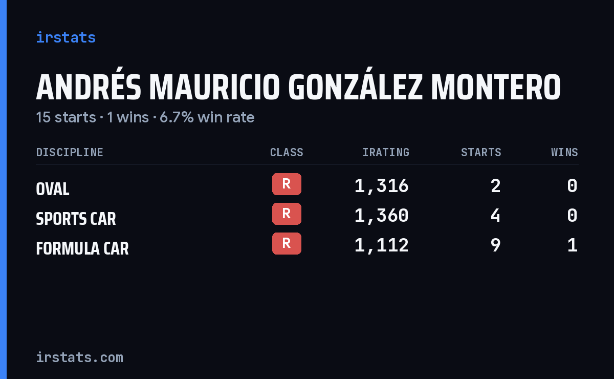 Andrés Mauricio González Montero iRacing stats card