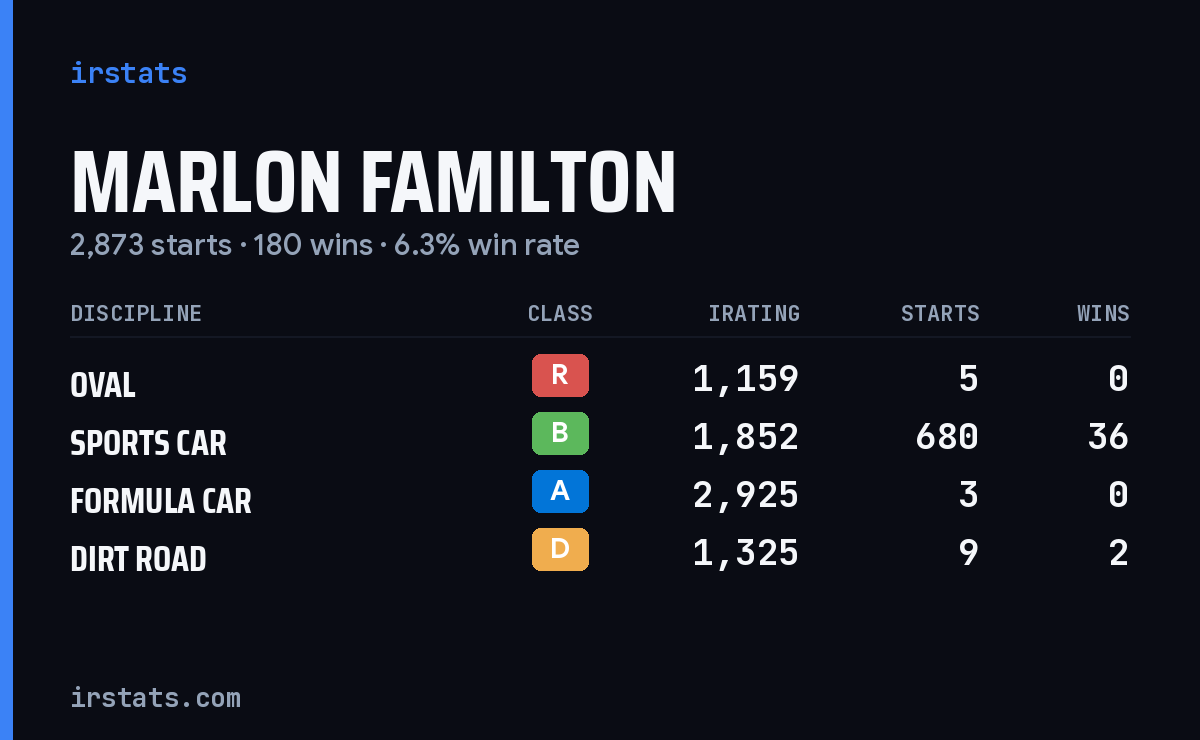 Loading... iRacing stats card