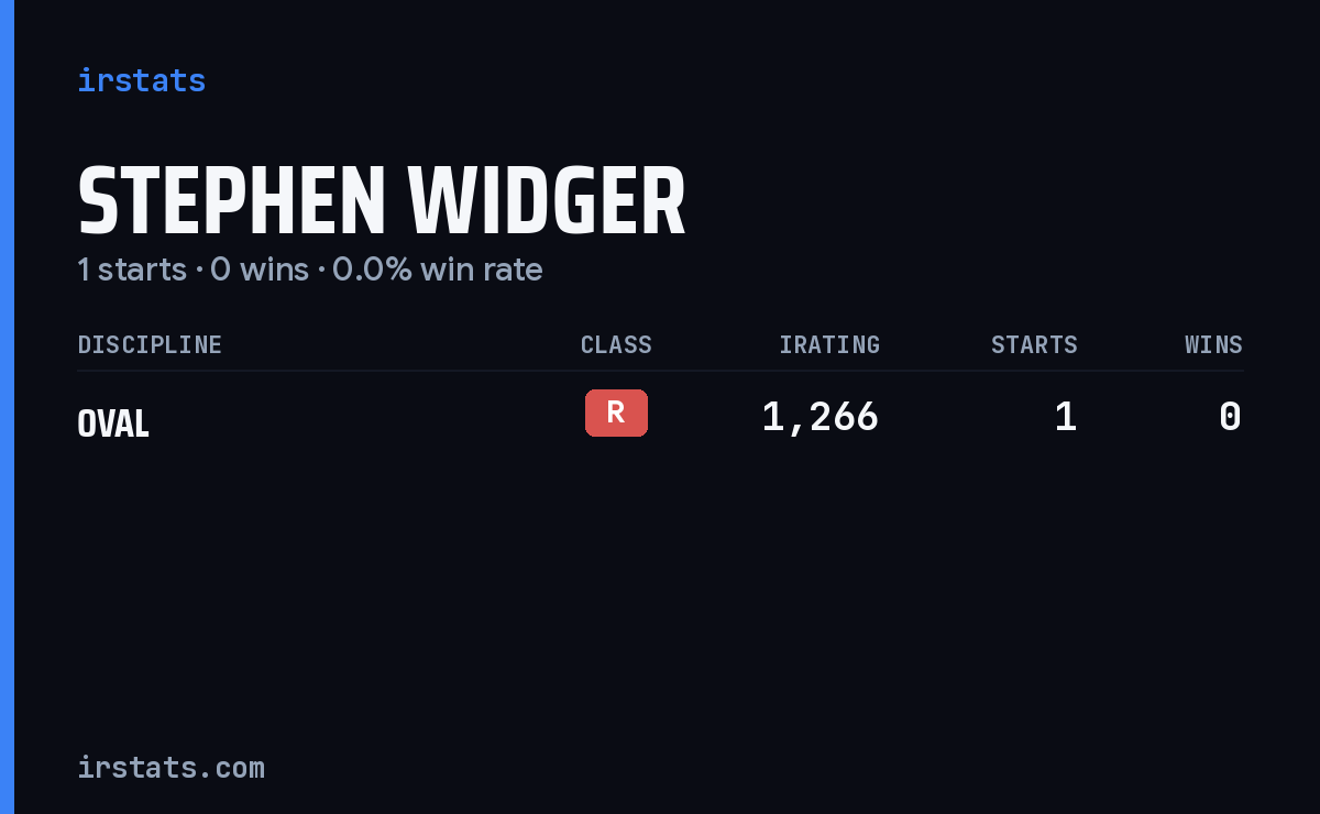 Stephen Widger iRacing stats card
