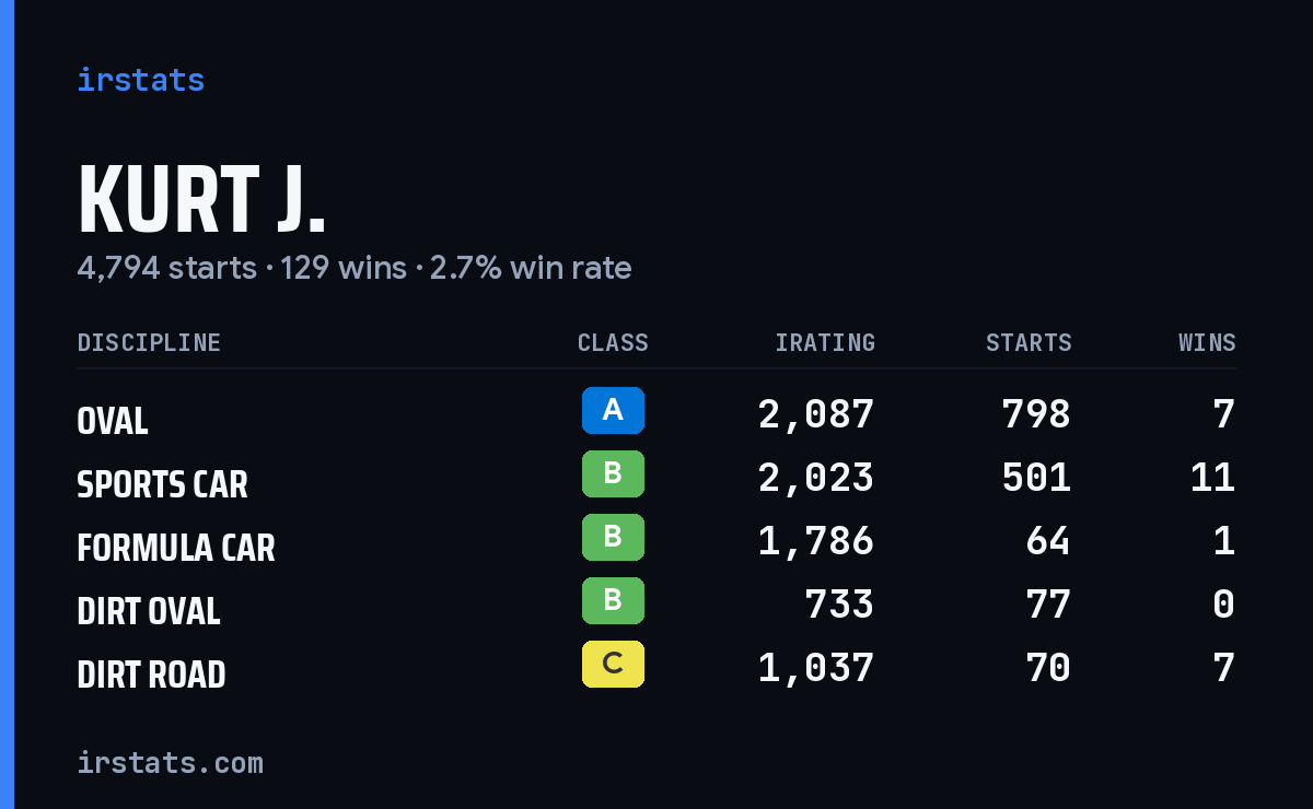Loading... iRacing stats card